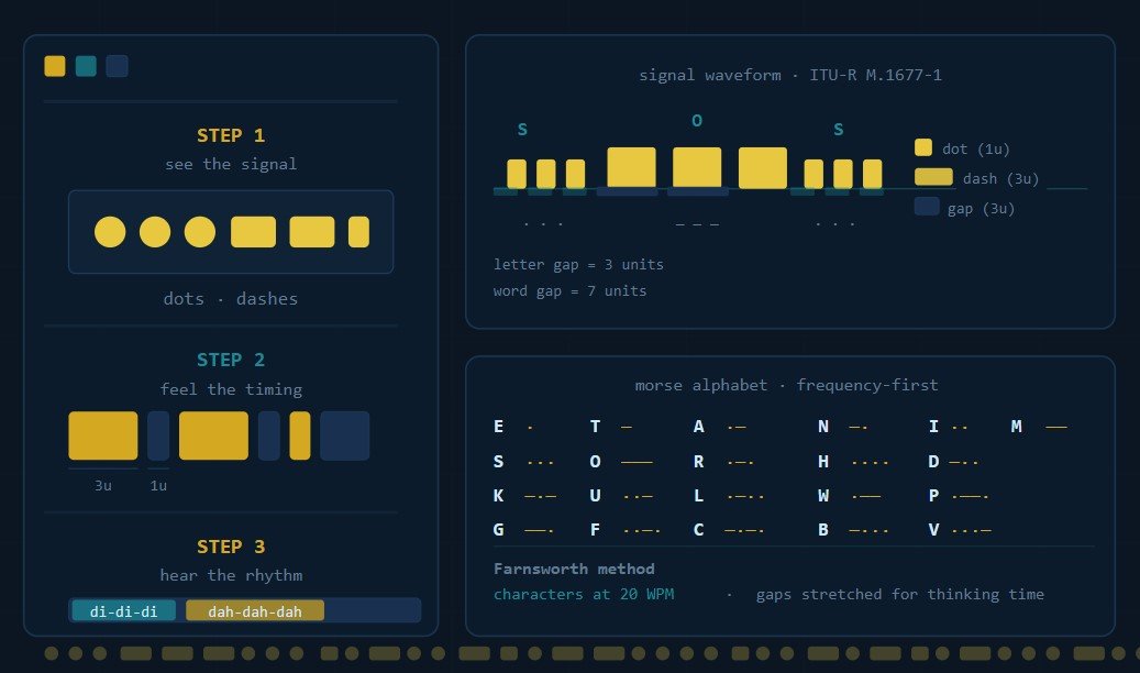 Read Morse Code: Step-by-Step for Beginners