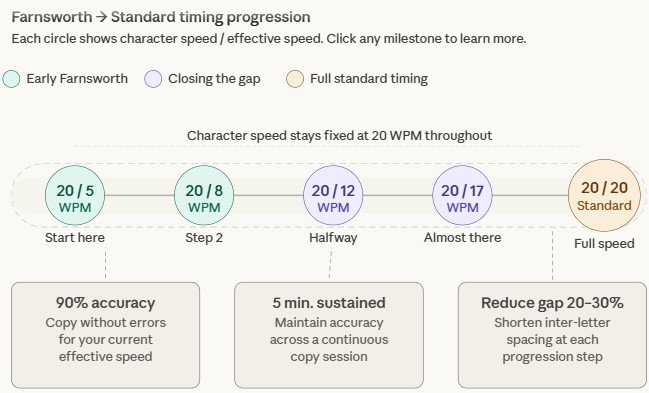 Move from Farnsworth to Standard Timing