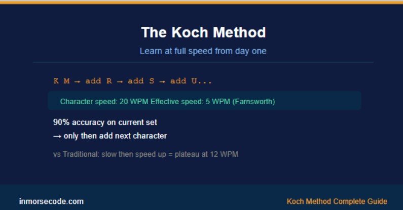 Koch Method for Learning Morse Code