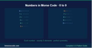 Numbers in Morse Code: The Complete 0–9 Pattern Guide