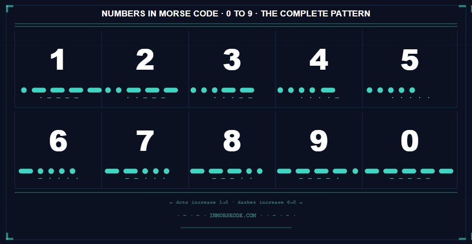 Numbers in Morse Code