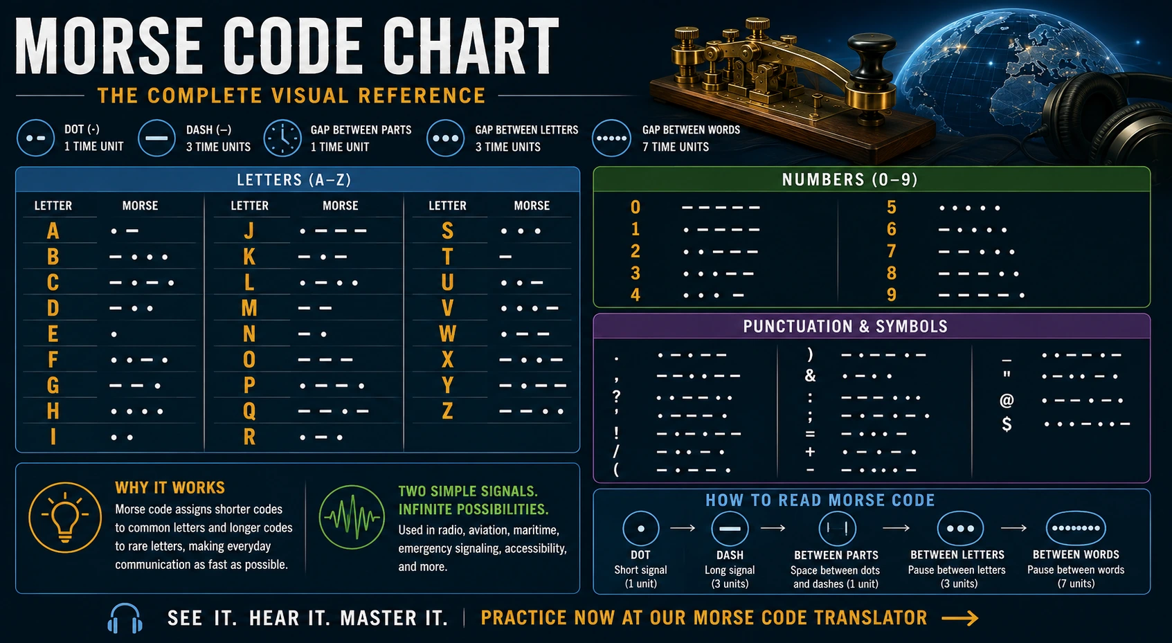 Morse Code Chart